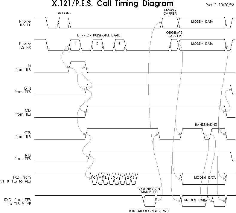 X.121 Timing Diagram